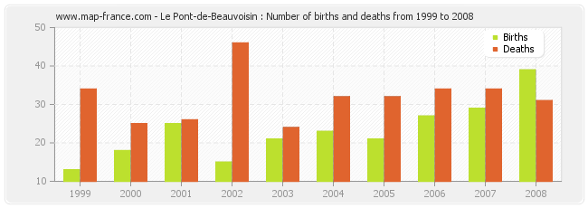 Le Pont-de-Beauvoisin : Number of births and deaths from 1999 to 2008